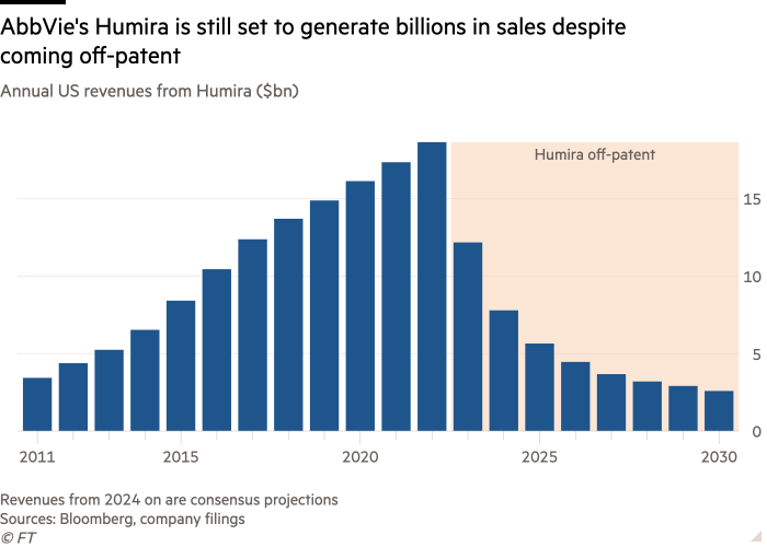 Column chart of Humira's annual US revenue (millions of dollars) showing that AbbVie's Humira will still generate billions in sales despite being off patent