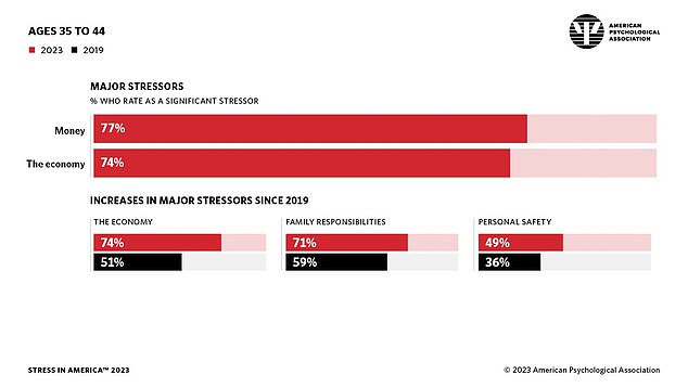 The American Psychological Association surveyed New Yorkers about their top sources of stress in 2023 and compared the results to 2019.