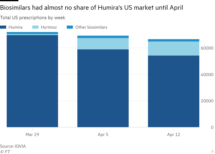 Copycats bite AbbVies' top-selling drug Humira