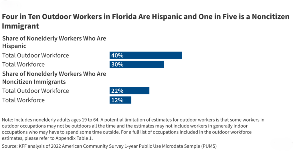 Florida's recent heat protection law could disproportionately affect Hispanic and noncitizen immigrant workers |  KFF