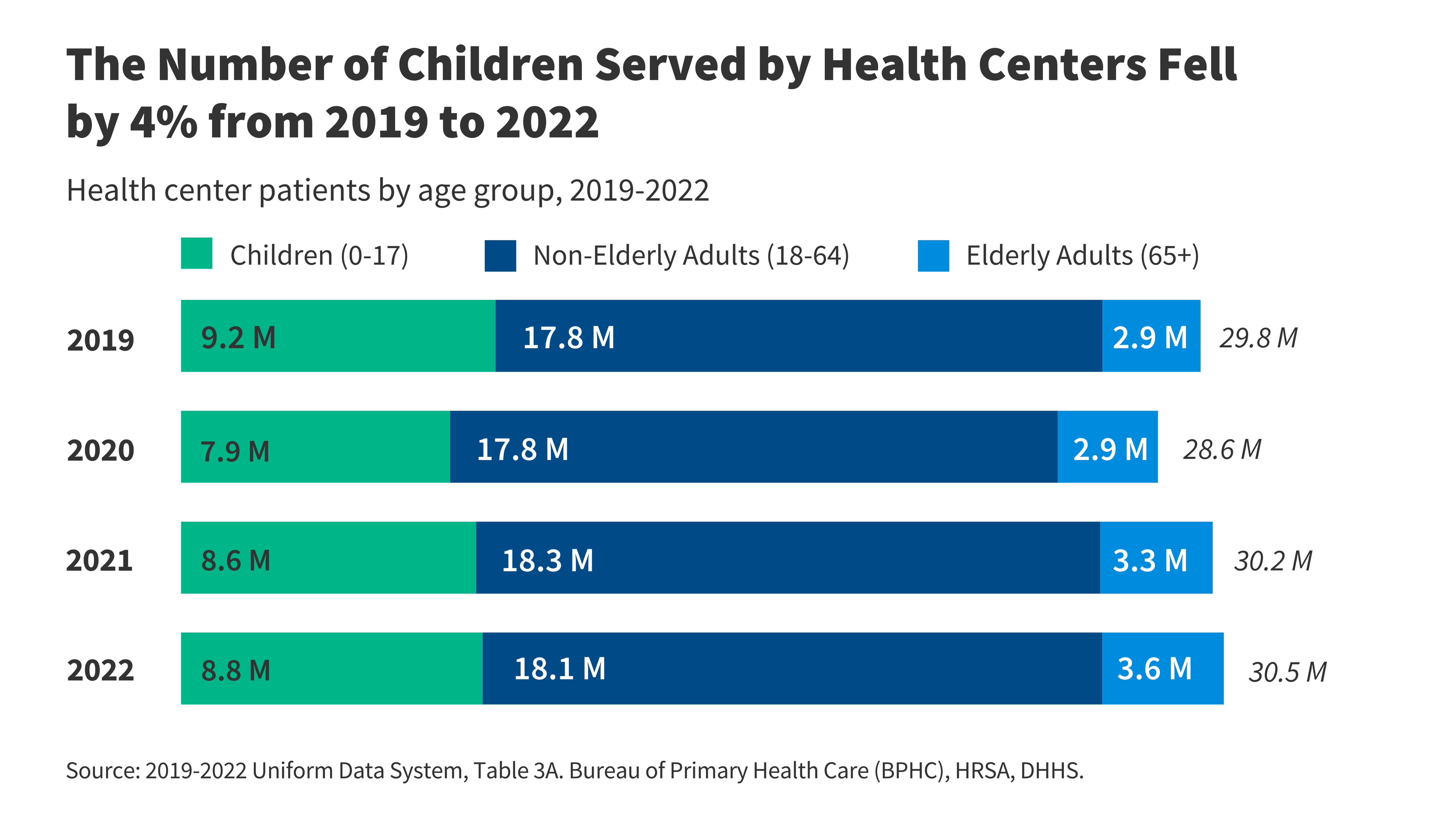 Recent trends in patients, services and funding of community health centers |  KFF