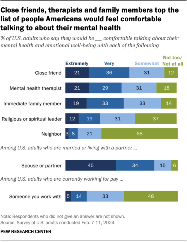 A bar chart showing that close friends, therapists and family members top the list of people with whom Americans would feel comfortable talking about their mental health.