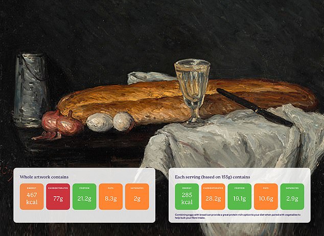 Paul Cezanne - Bread and eggs: 467 Kcal / Carbohydrates 77 g / Proteins 21.2 g / Fats 8.3 g / Saturated 2, g.  Nutritionist advice: 