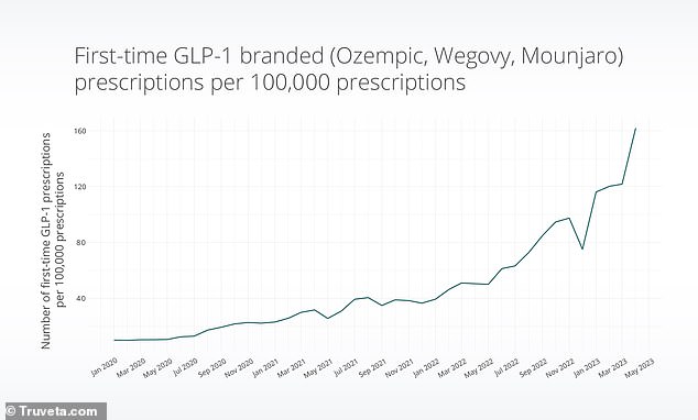 It comes amid a surge in Ozempic's popularity, with millions more Americans taking the drug.  Some surveys suggest that as many as one in eight Americans have now tried the drug