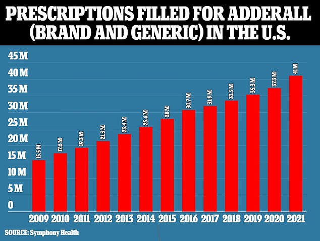 The chart above shows how prescriptions for Adderall have continued to rise in the US