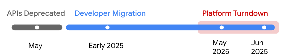 Google Fit API shutdown timeline. 