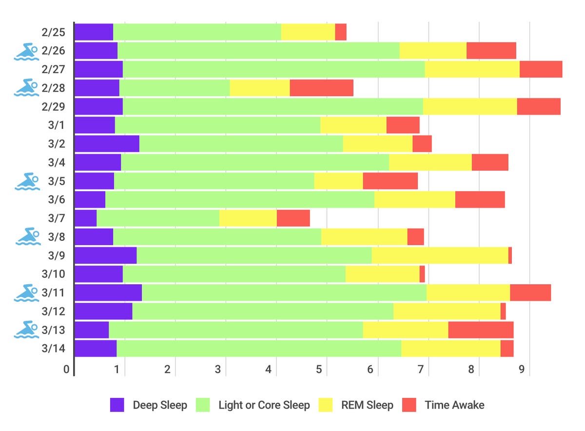 swimming vs sleep chart